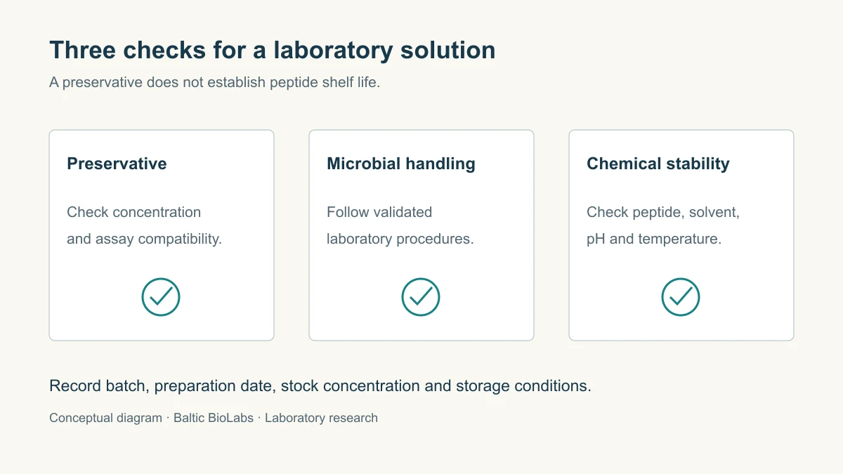 Diagram separating preservative concentration, microbial handling and peptide chemical stability