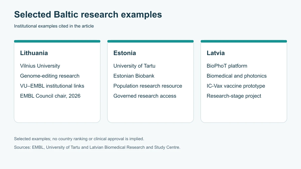 Selected Lithuanian genome-editing, Estonian biobanking and Latvian BioPhoT institutional research examples